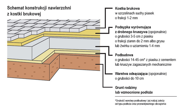 Schemat konstrukcji nawierzchni z kostki brukowej. fot. Lafarge